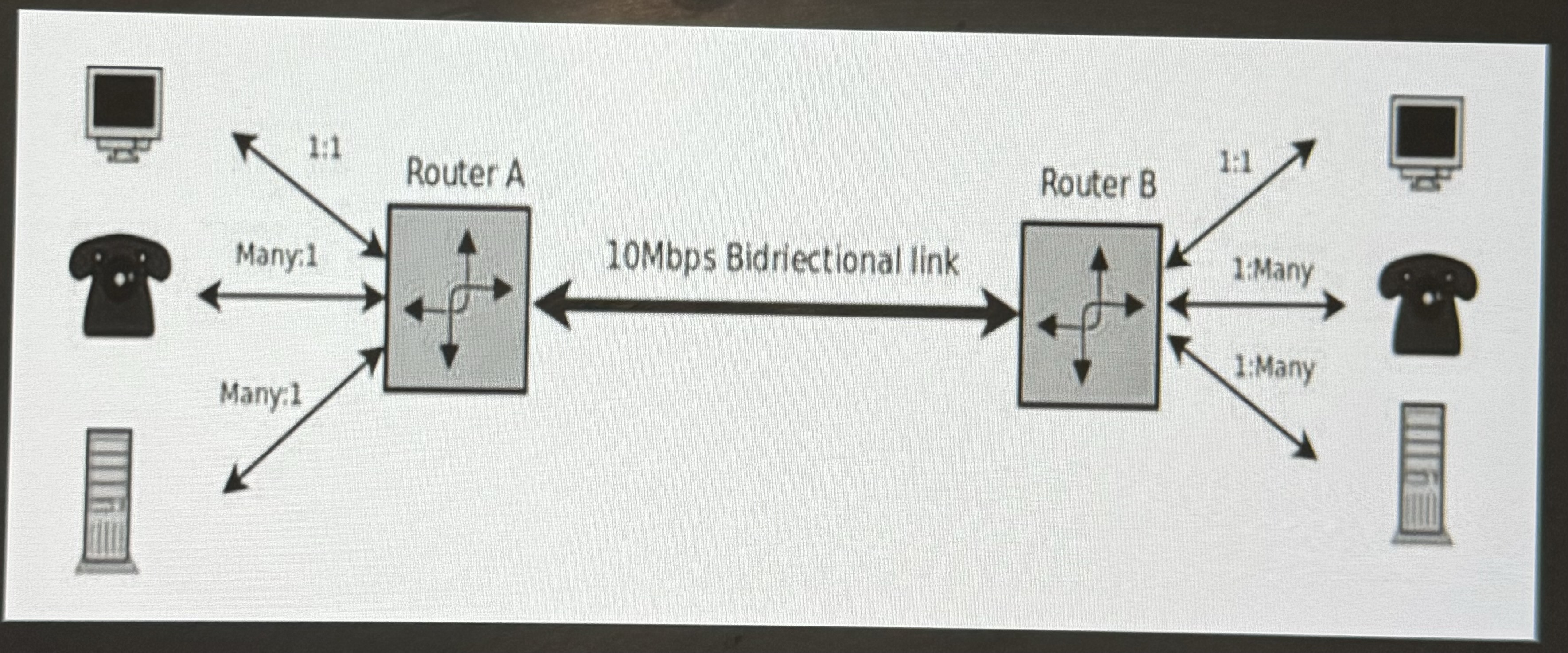 ( a ) . A network connection ( see diagram )