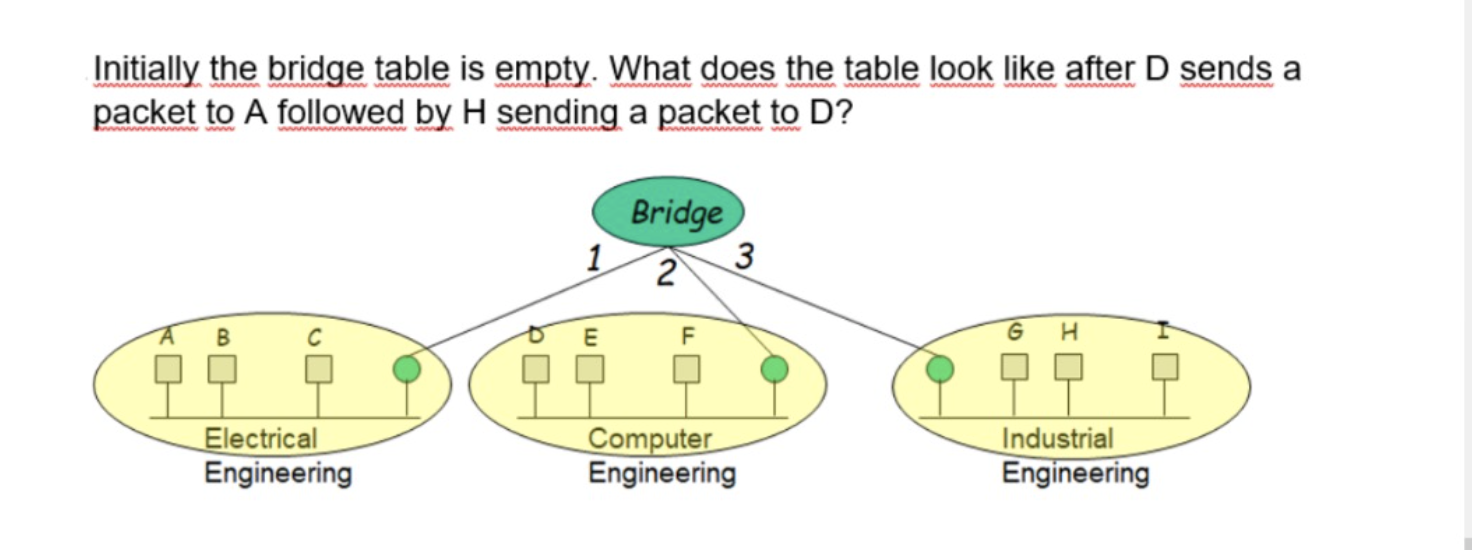 Initially the bridge table is empty. What does