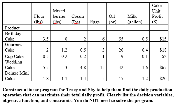 Construct a linear program for Tracy and Sky to