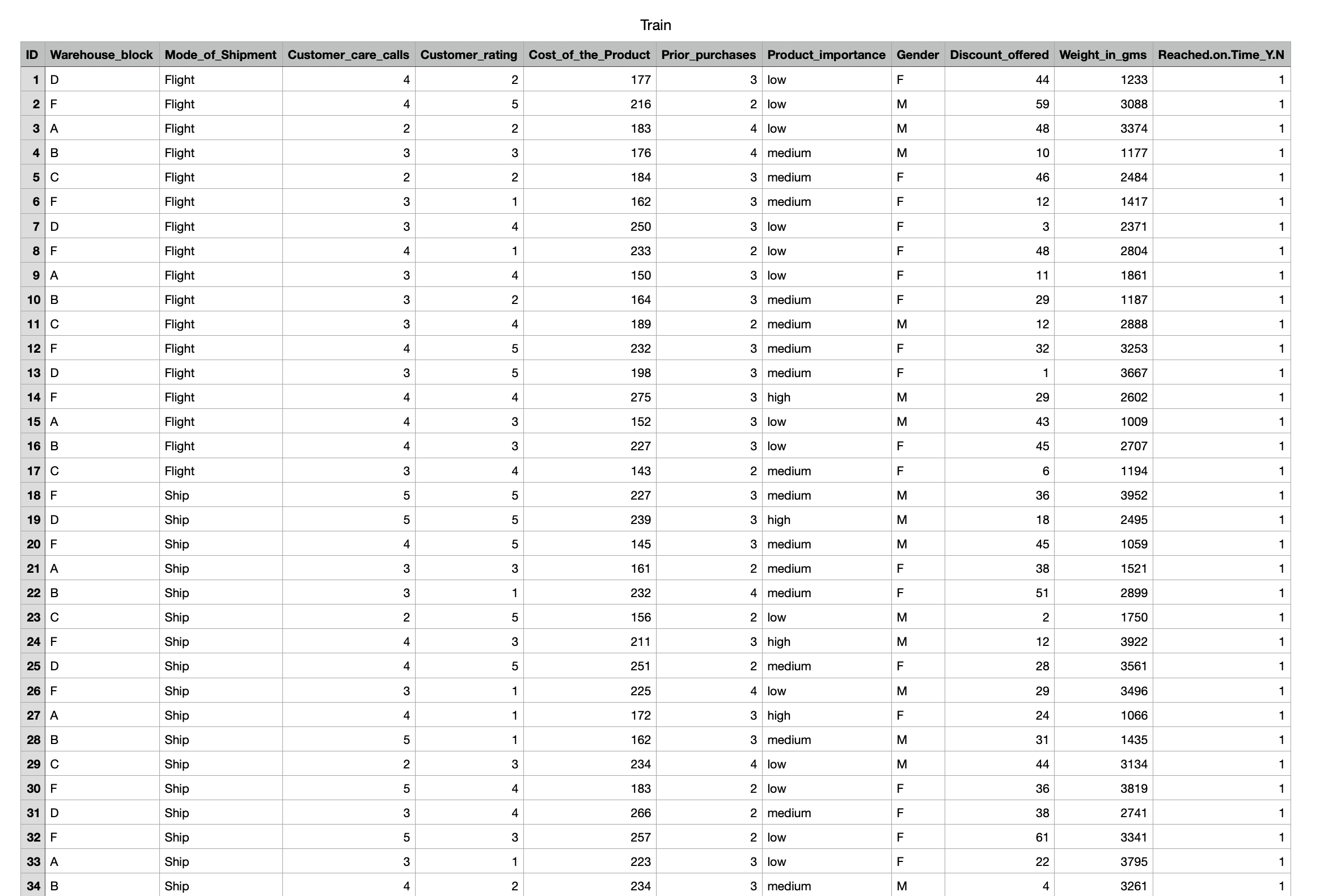 My dataset set is Train.csv is a Classification E