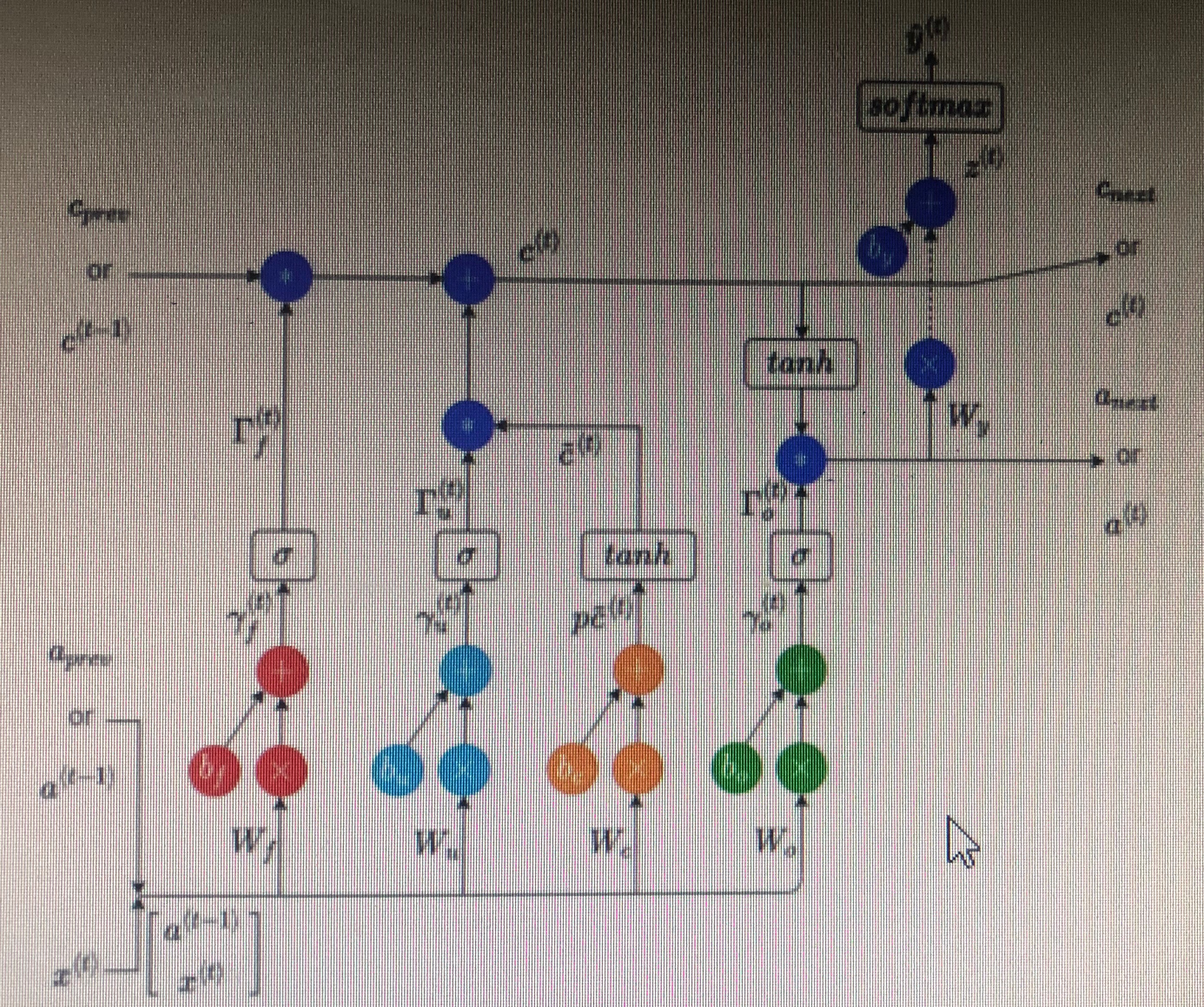 Consider the diagram for the LSTM cell below: For