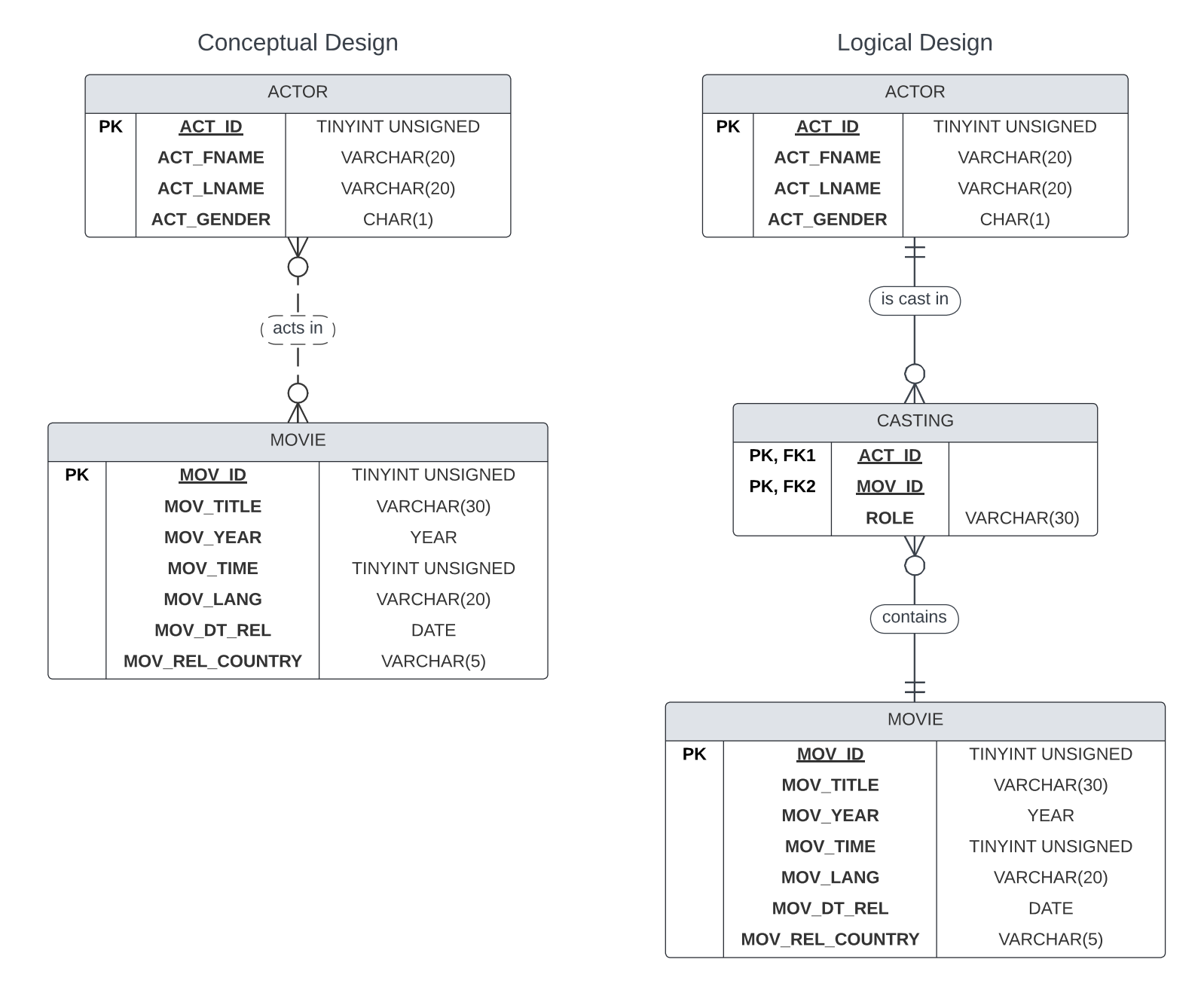 Database Creation Script: Create the MOVIE table