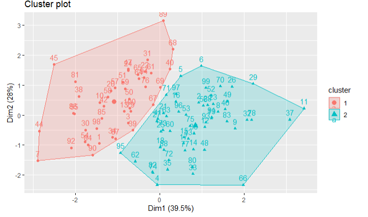 Based on the results from PCA and the plot, what