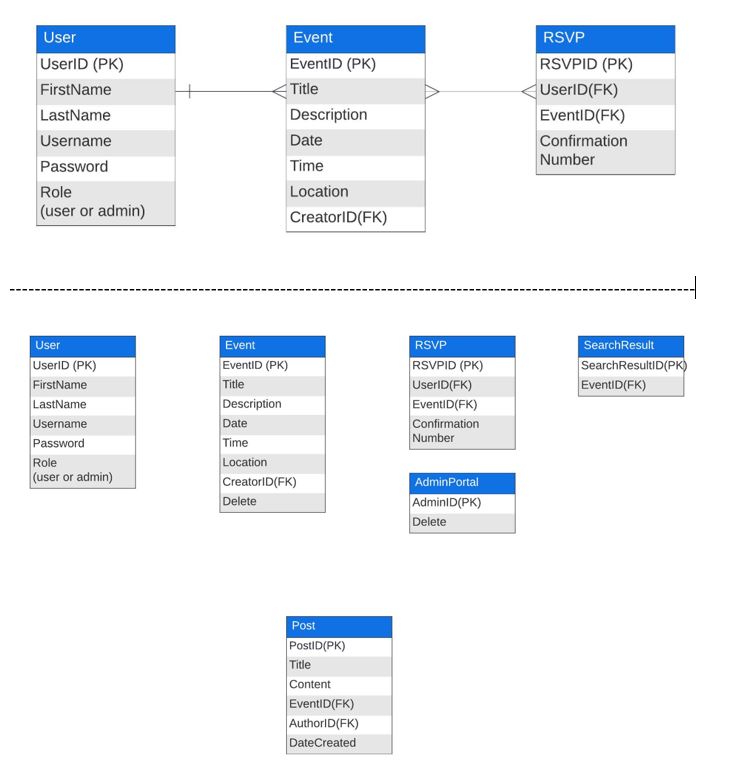 I made an ERD with three tables. Now I have five