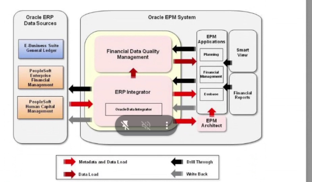 Explain this diagram Oracle ERP Oracle EPM System