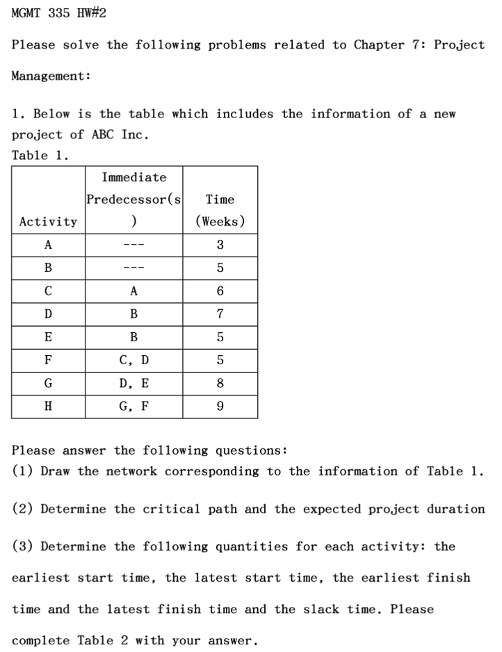 Table 2. Earlies i Activit Start | Finish | Start