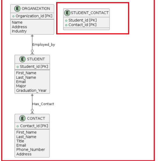 1 . Based on the ER diagram below, create a