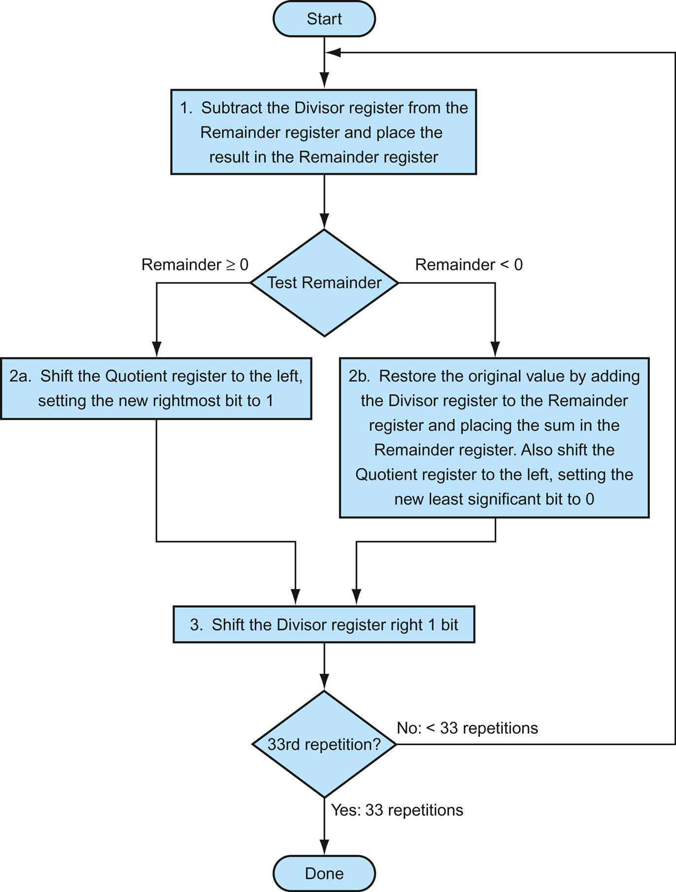 Write a MIPS assembly program that uses the