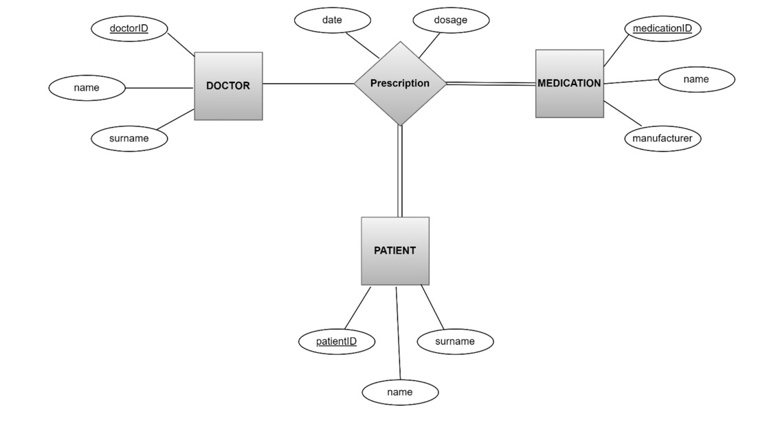 Is this in 3 NF or BCNF and why?