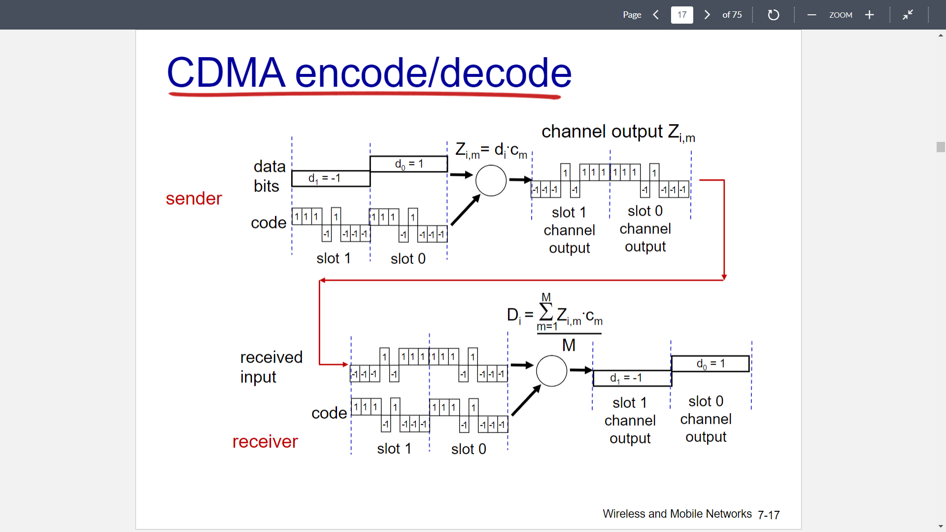 CDMA encode / decode channel output Z i , m