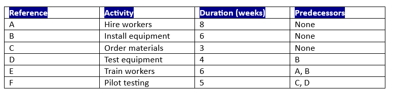 Which activities "start" one or more path and