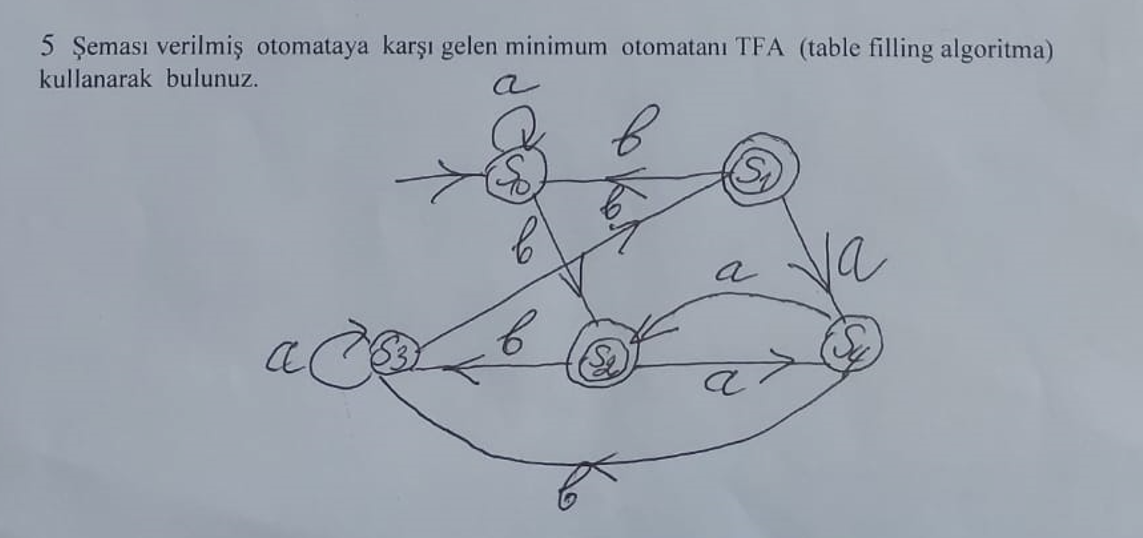 Find the minimum automata corresponding to the