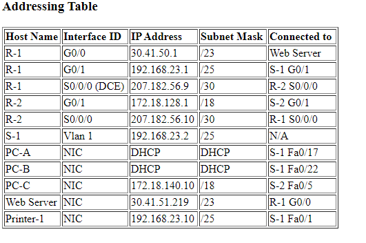 Host Configuration Configure all end - devices