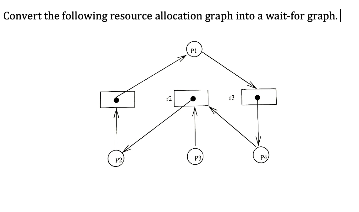 Convert the following resource allocation graph