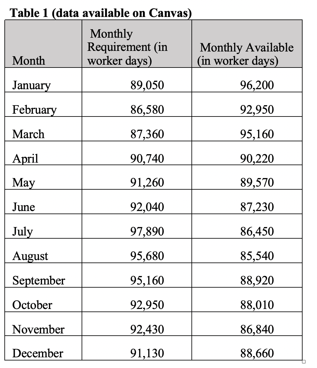 This problem should be solved using Excel and