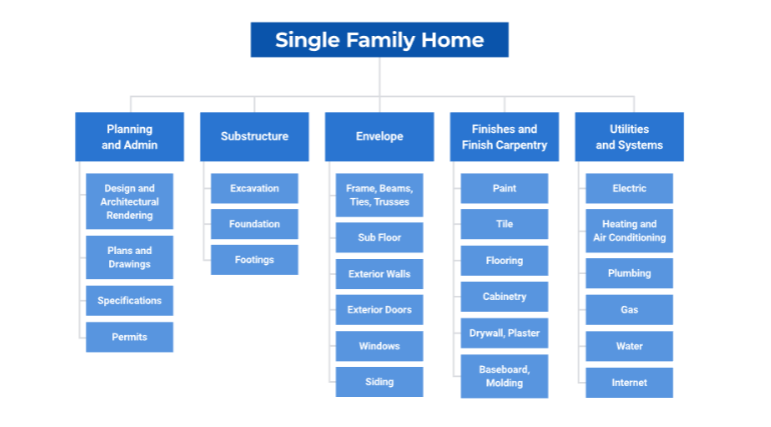 PROJECT 1: Suburban Homes Construction (SHC)