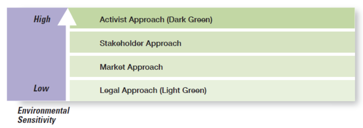 'Green management' is one of the current issues