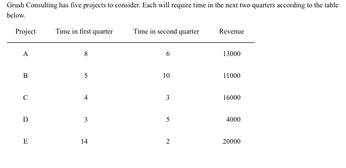 Grush Consulting has five projects to consider