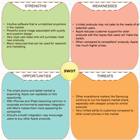 Based on the SWOT on Apple below, identify the