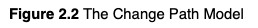 Analyzing a Change Process through the Change