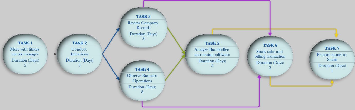 Continuing Case Analysis: Personal Trainer