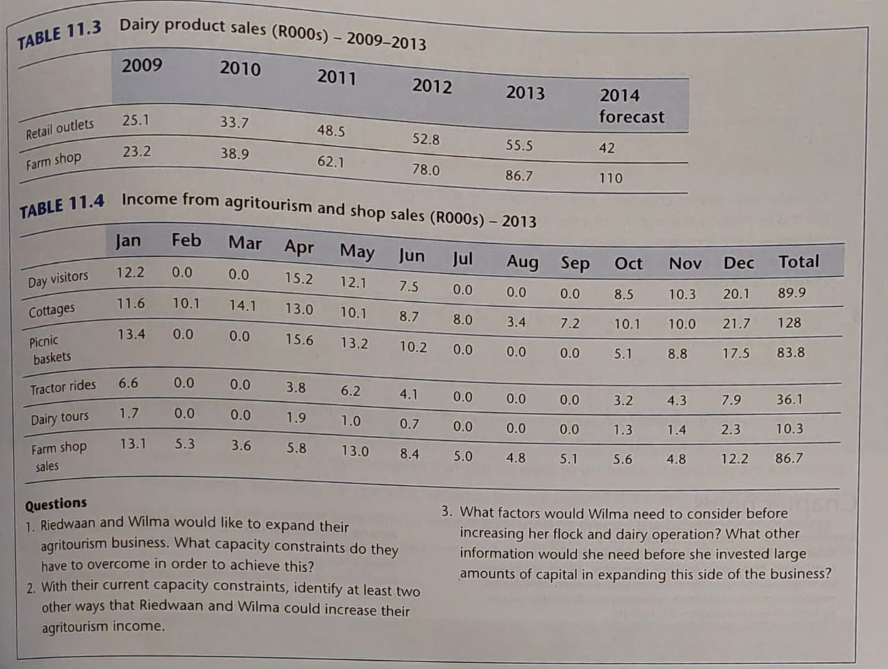 From the Case Study: Kleinrivier Farm -