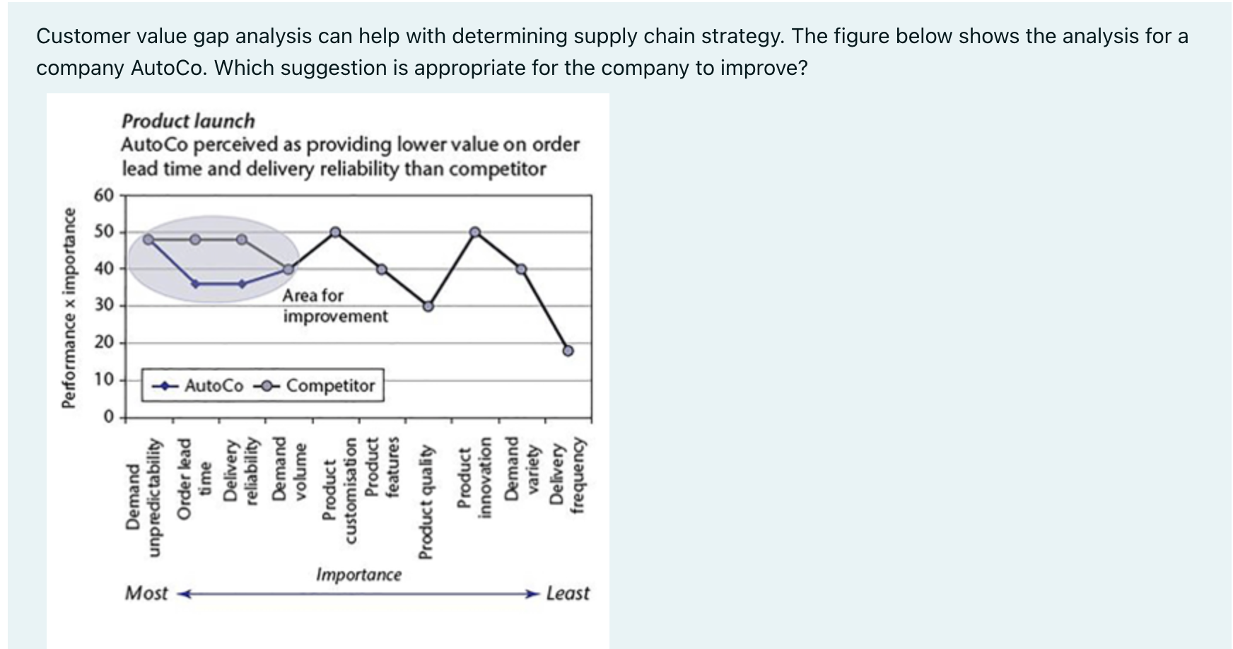 Performance x importance 60 40 50 O 10 30 20