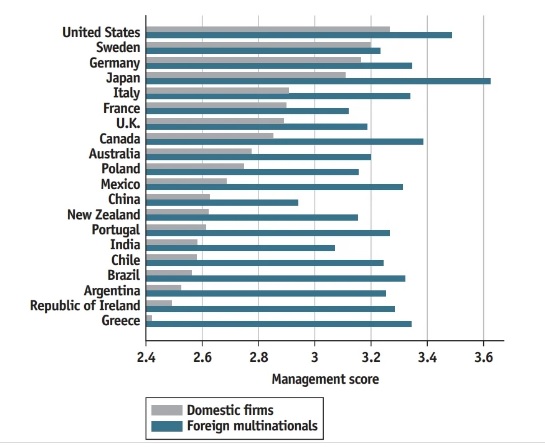 In a 2012 study, Nicholas Bloom et el. Show that