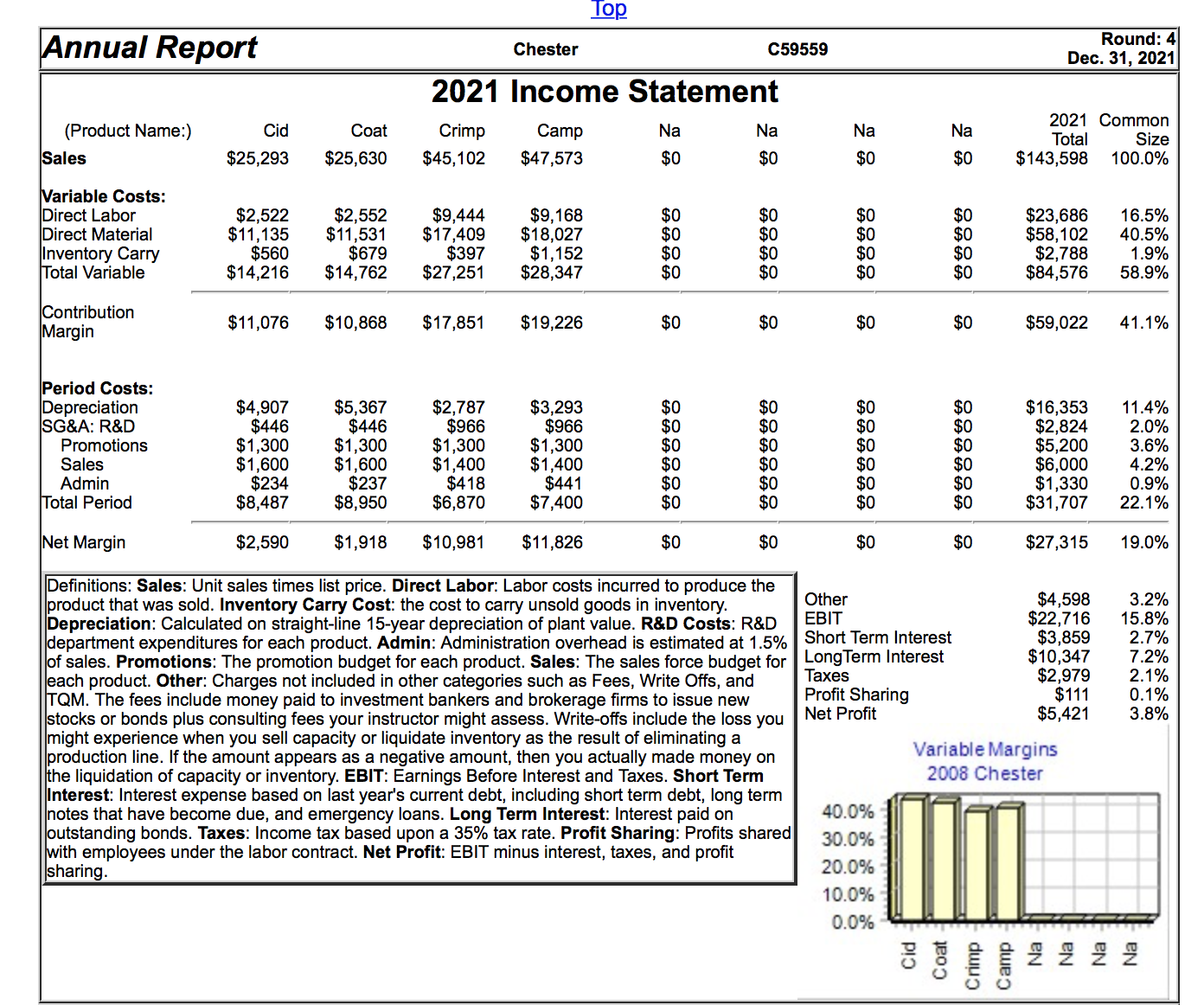 All else constant, what would Chester's