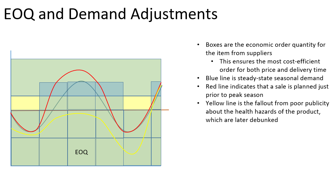 E00 and Demand Adjustments Boxes are the economic