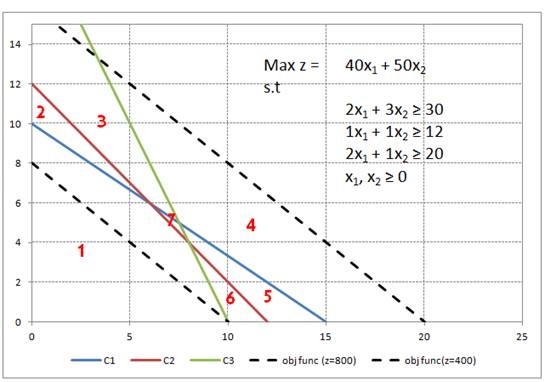 Does the linear programming problem involve