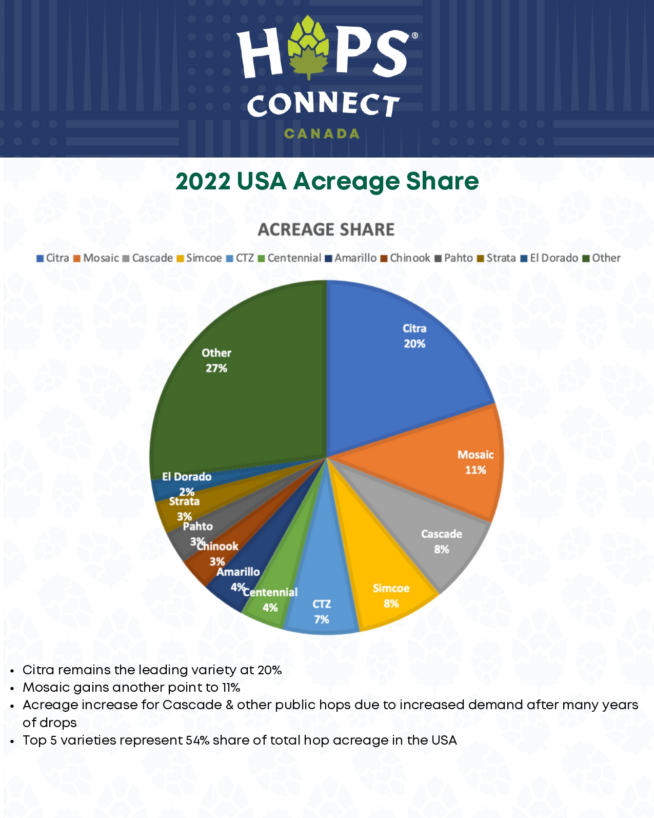 1. When looking at the Hops Forecast what are 2