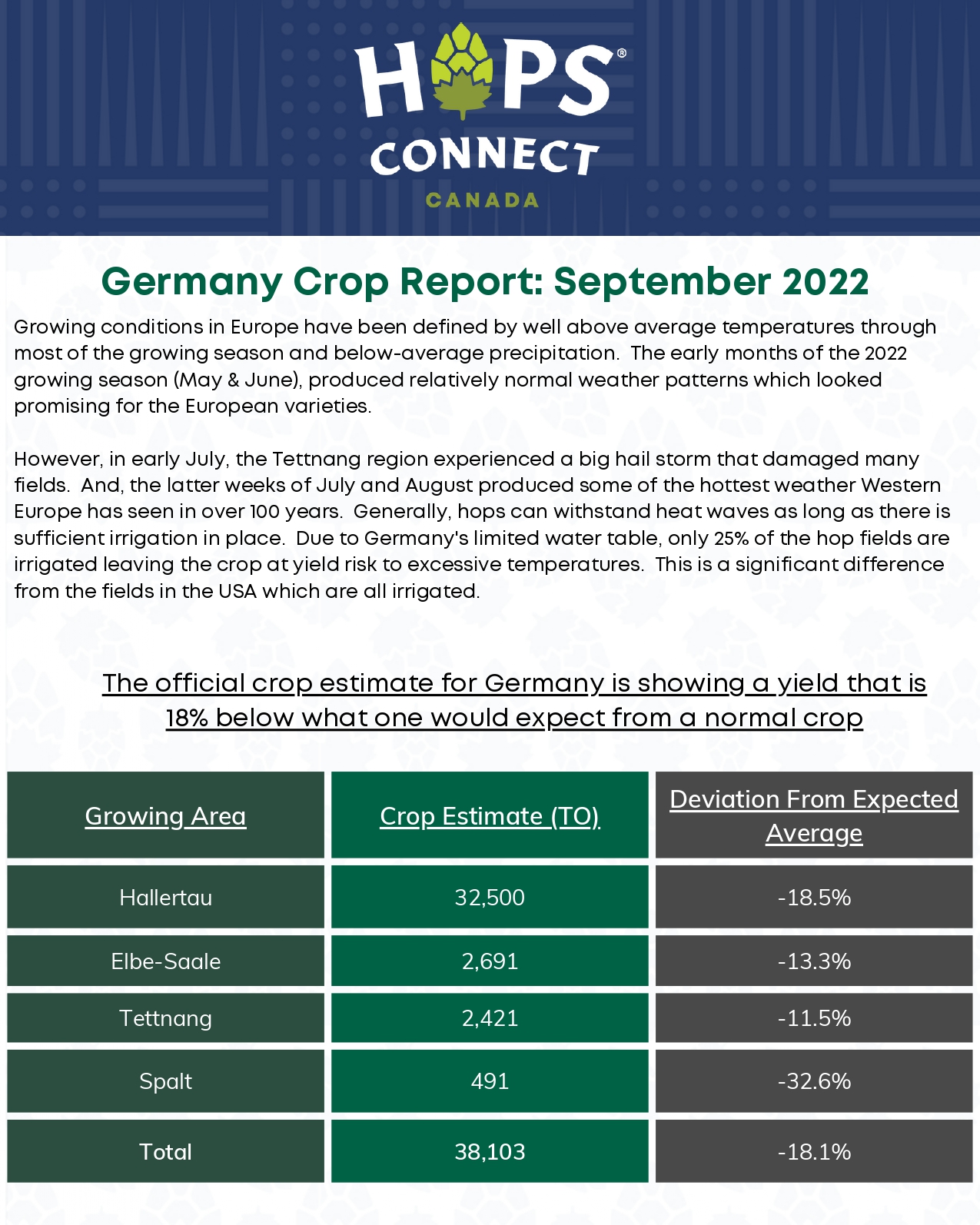 1. When looking at the Hops Forecast what are 2