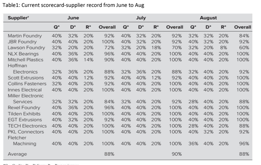 Case study 2 ABC Inc. Robert Singh is the newly