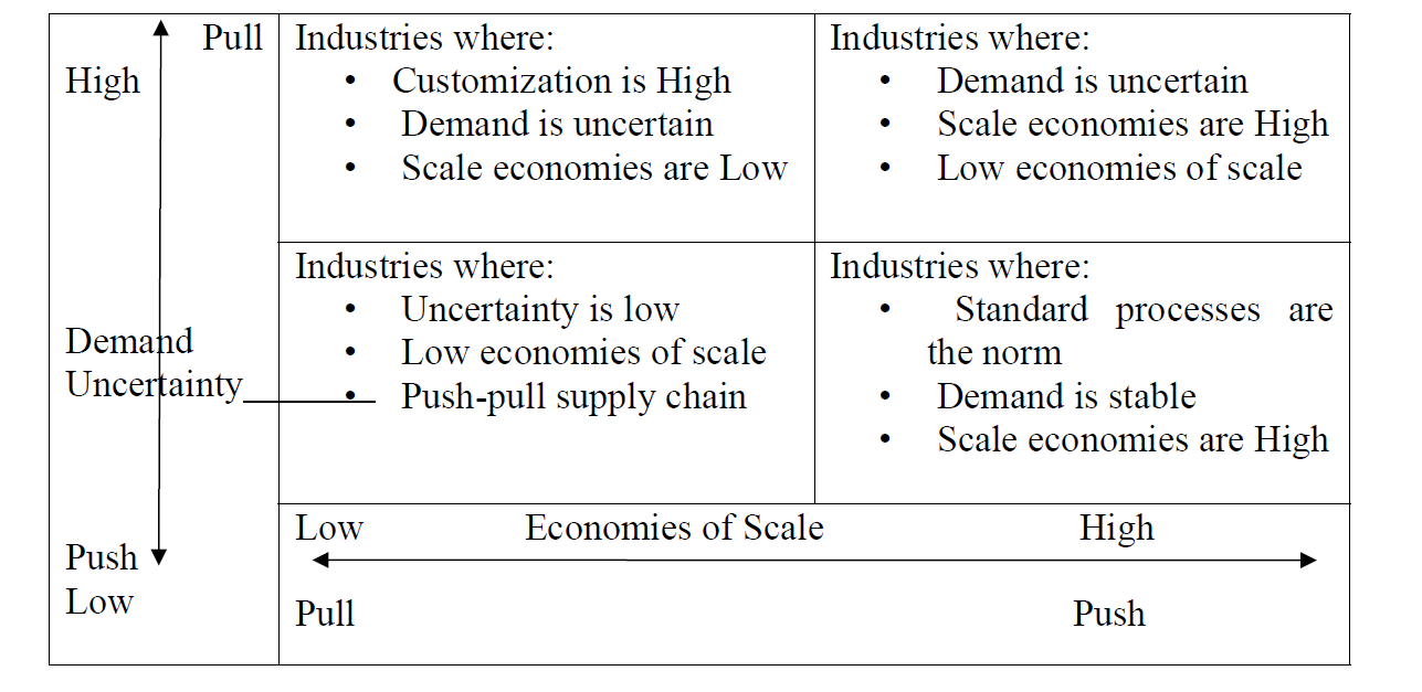 Where do the following industries fit in this
