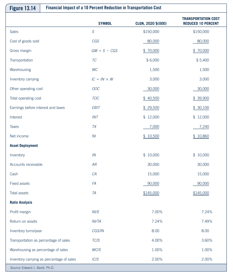 Please Take your time to solve this question