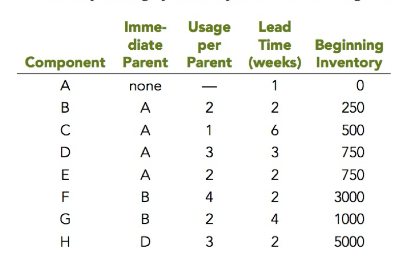 Item Usage per Parent Load Time (weeks) 0 2 R 2 3
