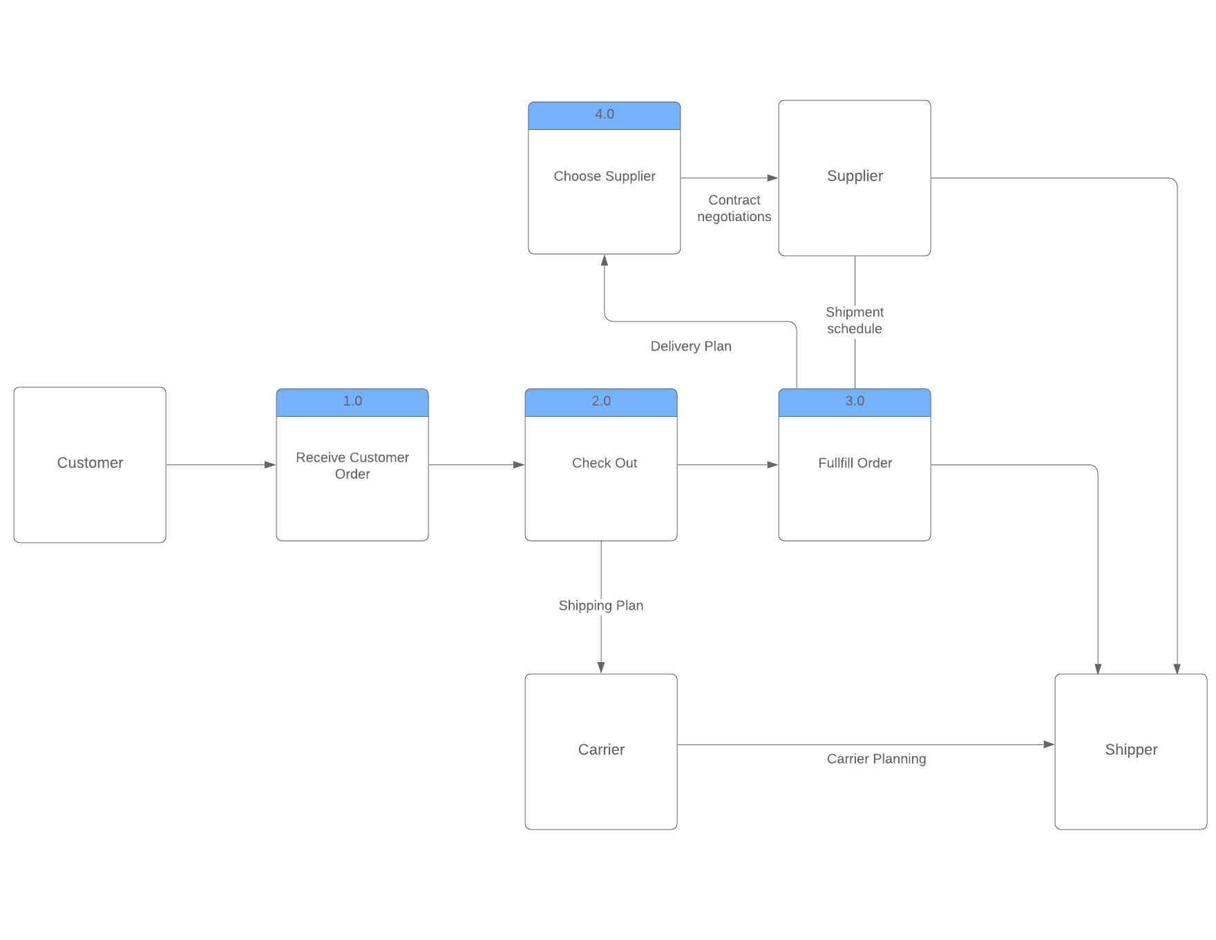 Overview Process modeling is an important part of