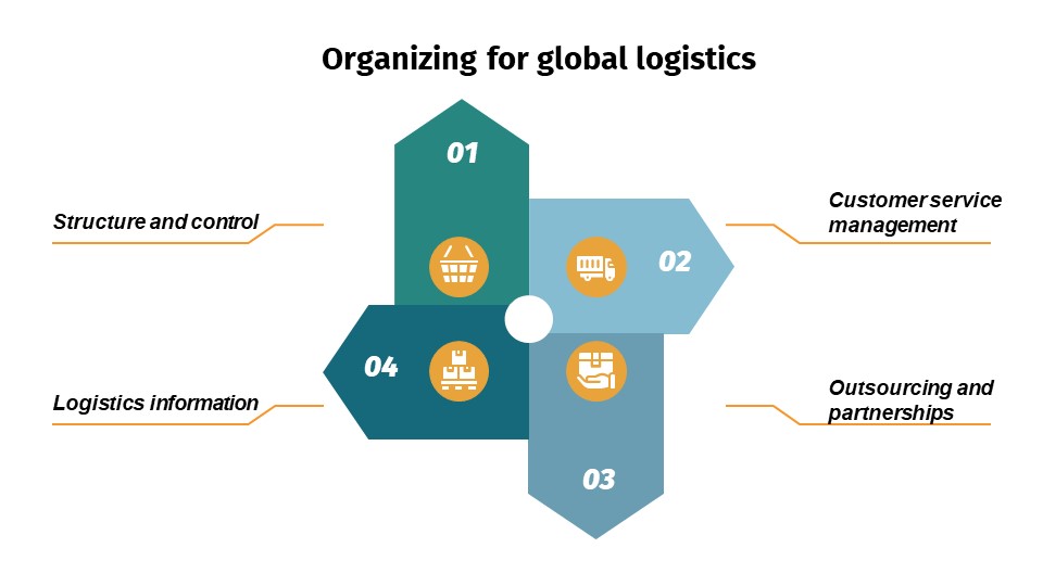 Subject: Logistics and Supply Chain Management