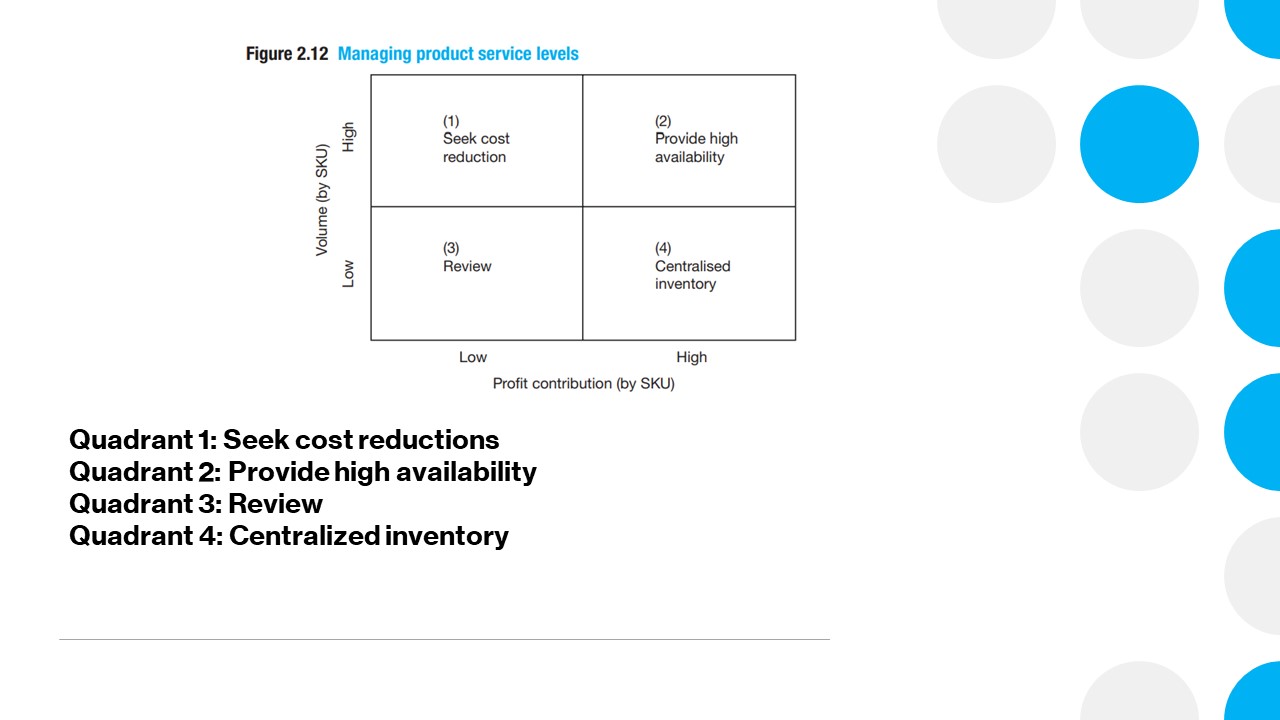 Subject: Logistics and Supply Chain Management
