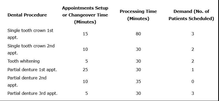 A typical dentist's office has a complicated mix