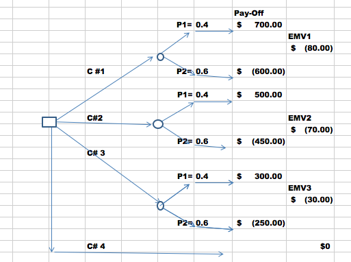 Decision Tree Problems. The following Decision
