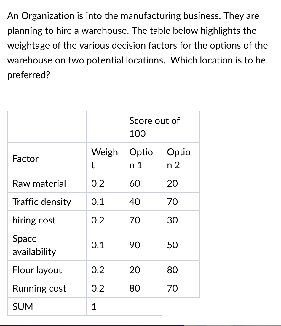 An Organization is into the manufacturing