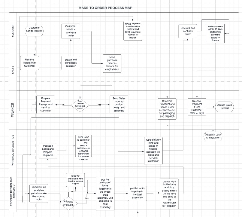 please check the follow process map.How can i
