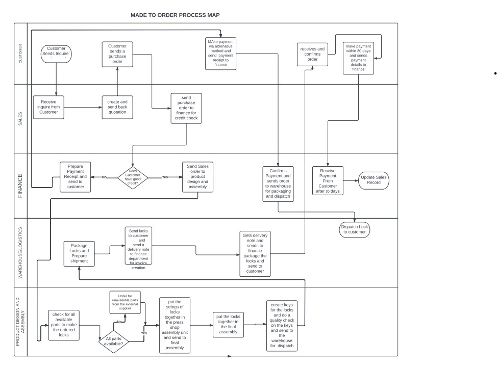 please check the follow process map.How can i