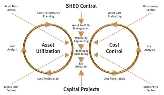 Maintenance management:Using a conceptual model