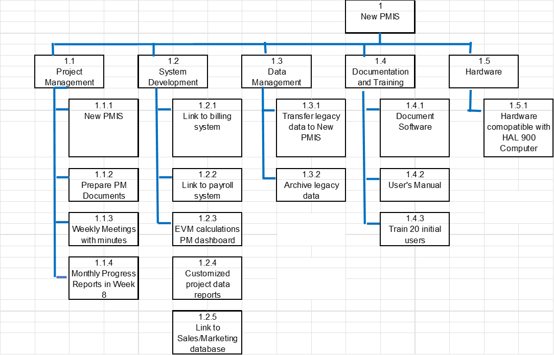 In Assignment 3, I need help preparing a