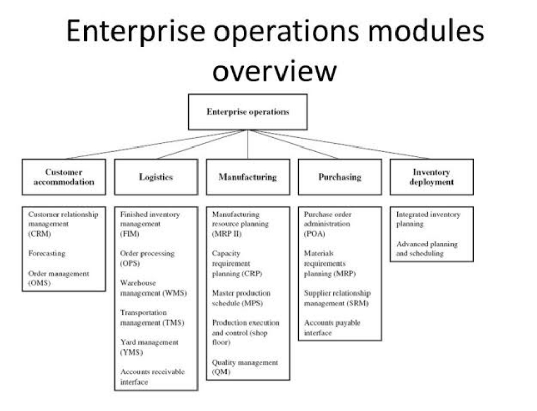 3.4 Apply the Enterprise operations system