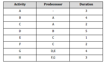Consider the following Network Diagram Data for a