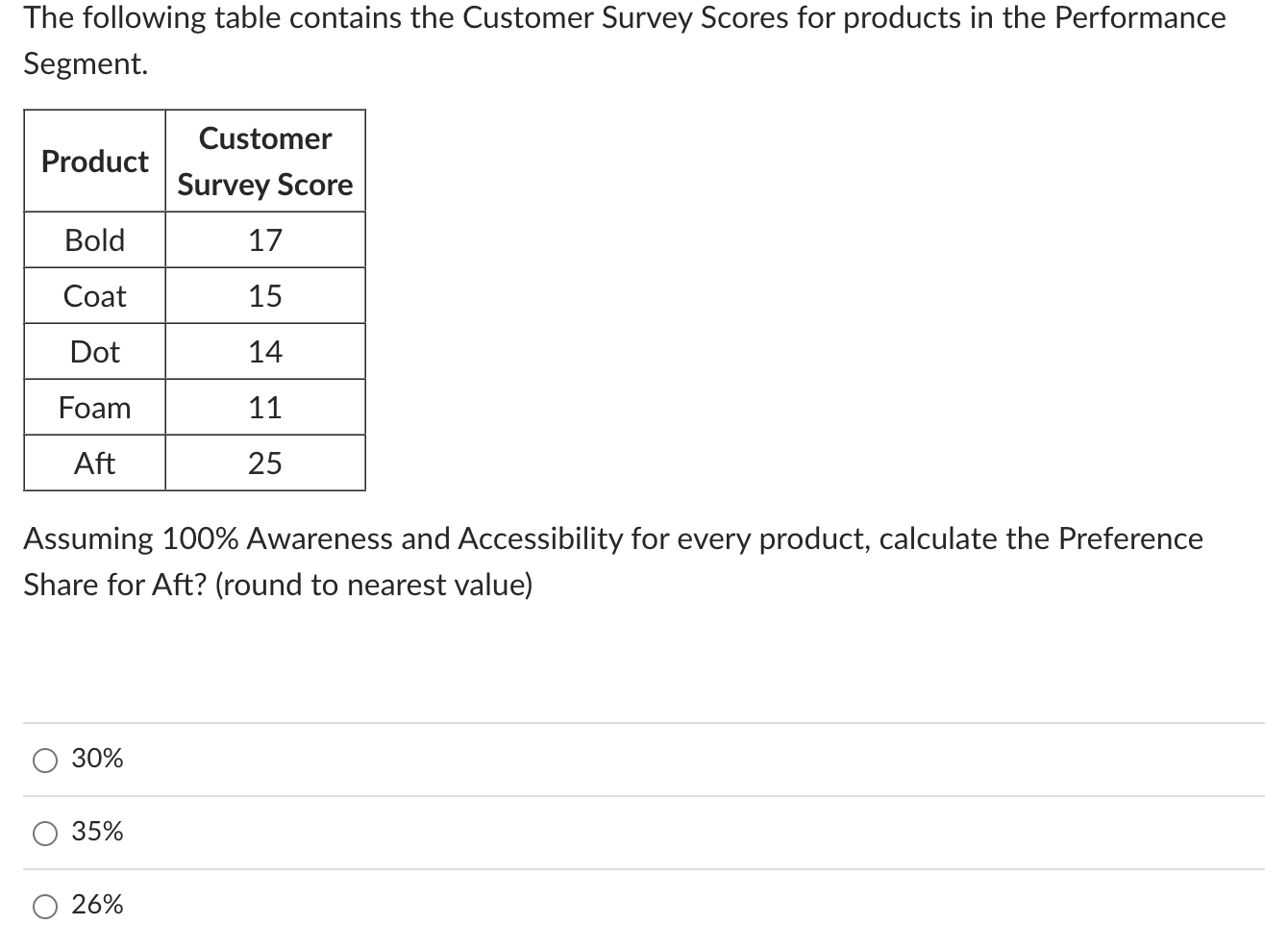 The following table contains the Customer Survey